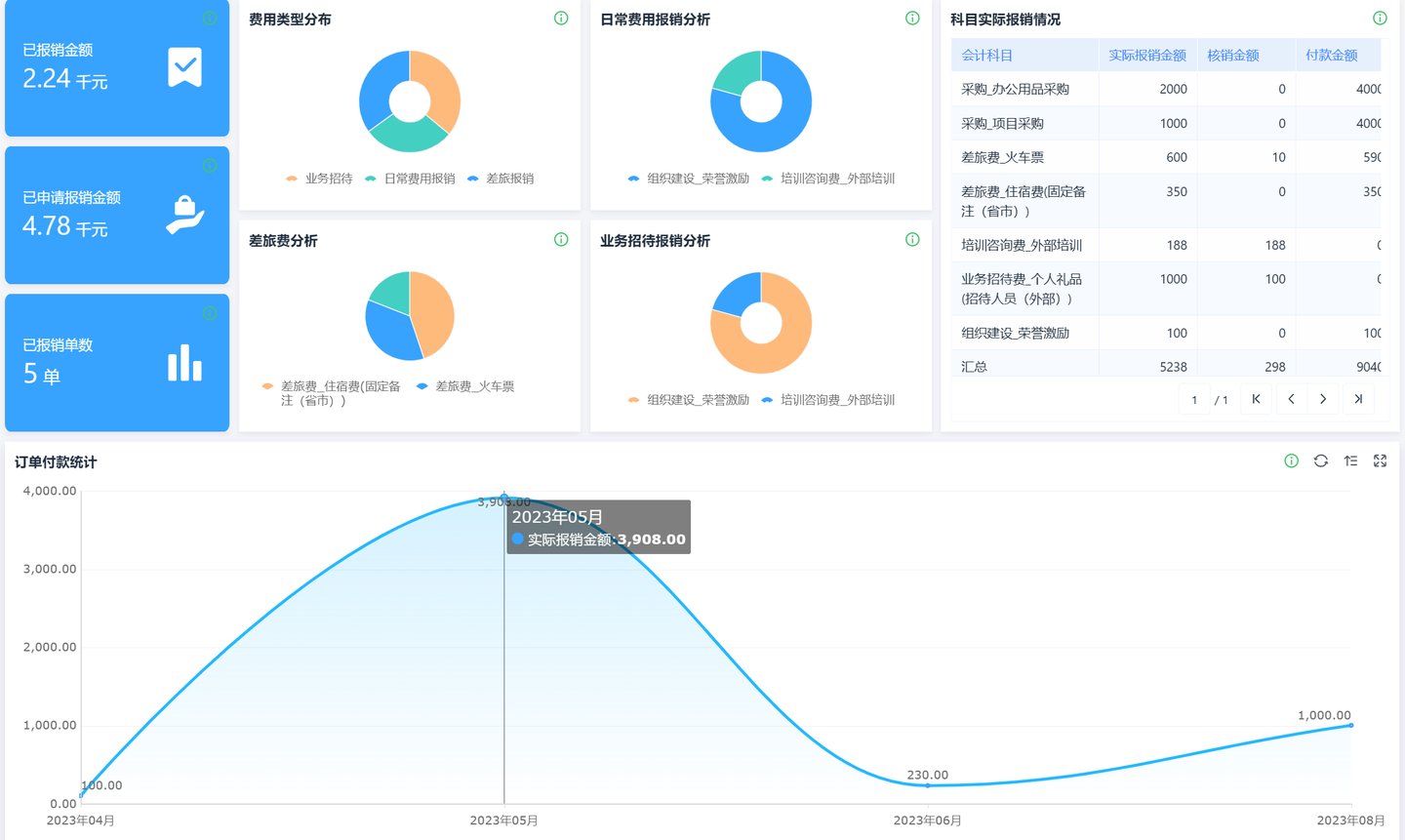 费用报销分析