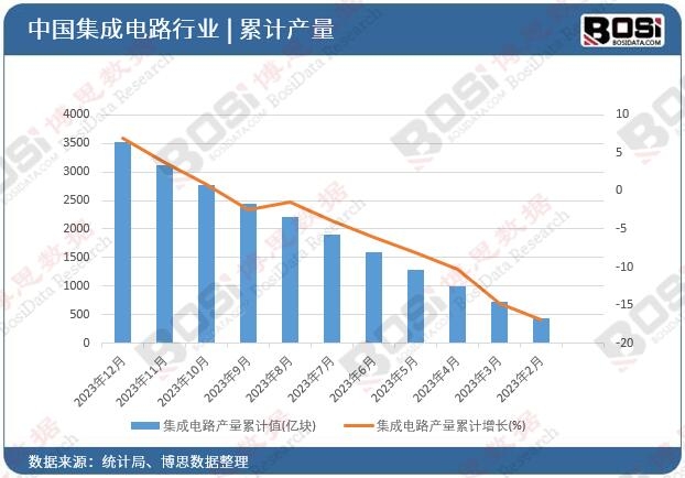 集成电路产量累计