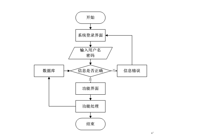 1系統開發流程基於android的圖書管理系統開發時,首先進行需求分析