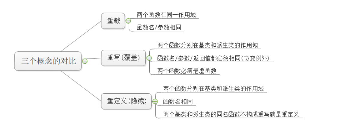 【c++】多态