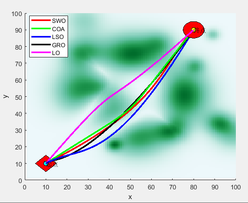 无人机航迹规划：五种最新智能优化算法（SWO、COA、LSO、GRO、LO）求解无人机路径规划MATLAB