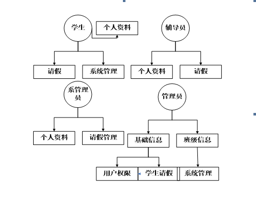javamysql基于ssm的学生网上请假系统的设计与实现