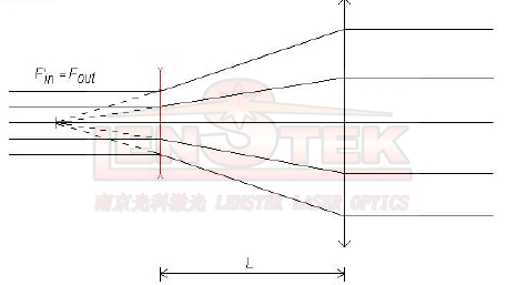 激光扩束镜原理图图片