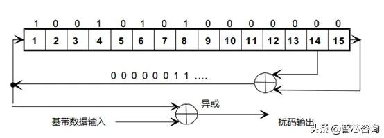 mimo技术的优势，mimo-ofdm无线通信技术及matlab实现_智芯文库 | FPGA无线通信课程连载——扰码的原理及实现...