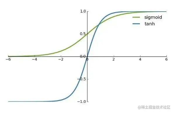  sigmoid 函数和 tanh 函数对比