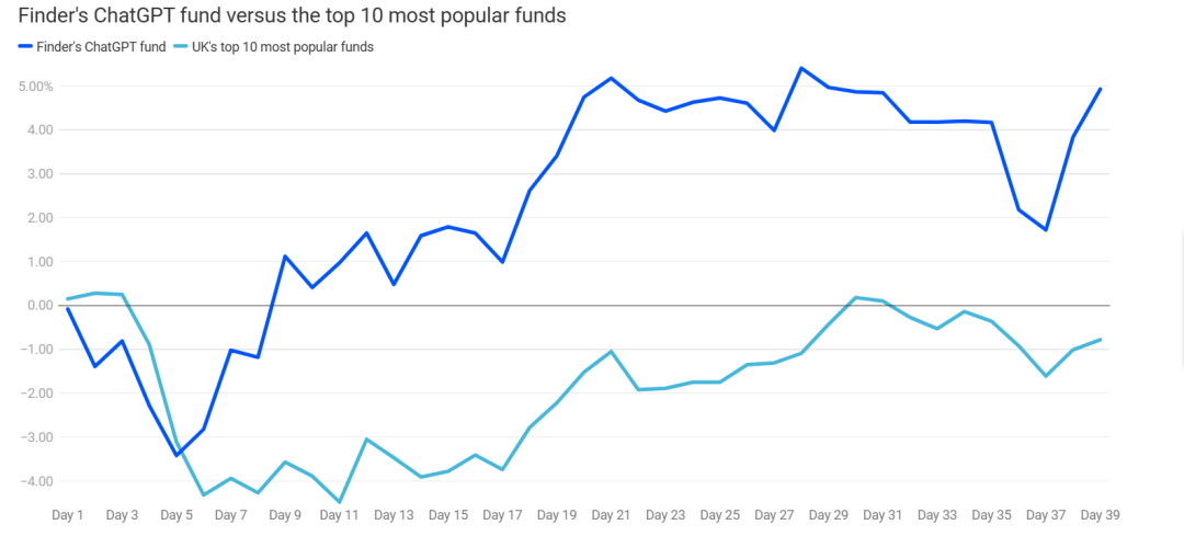 完爆基金经理？ChatGPT炒股，一年多回报率超500%