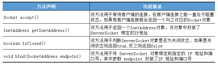 ServerSocket的构造方法