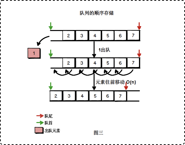 c++数据结构中 顺序队列的队首队尾_一篇图文彻底搞懂队列-CSDN博客