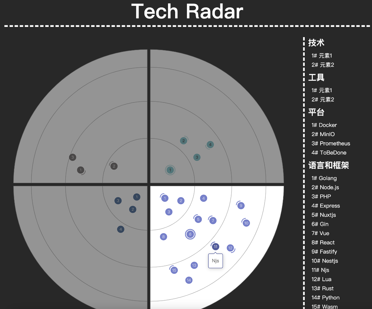 技术雷达图 Demo