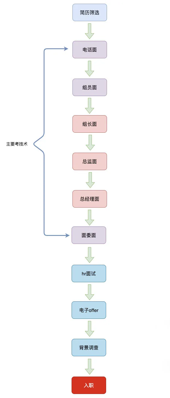 2021腾讯、字节等一线大厂—Android高级开发面试/复盘完全攻略手册！_datian1234的博客