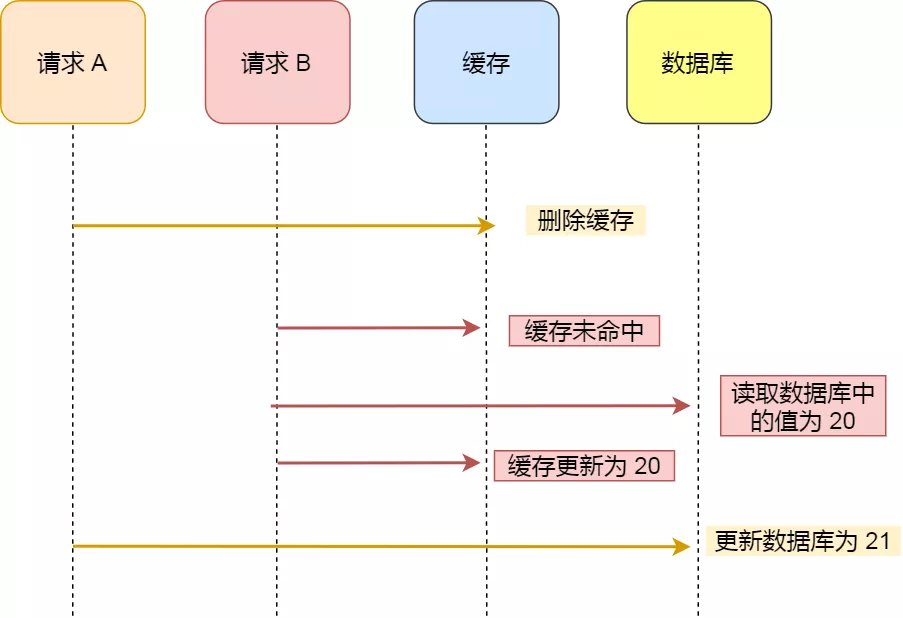 图解Redis：一套方案轻松搞定数据库与缓存数据不一致问题