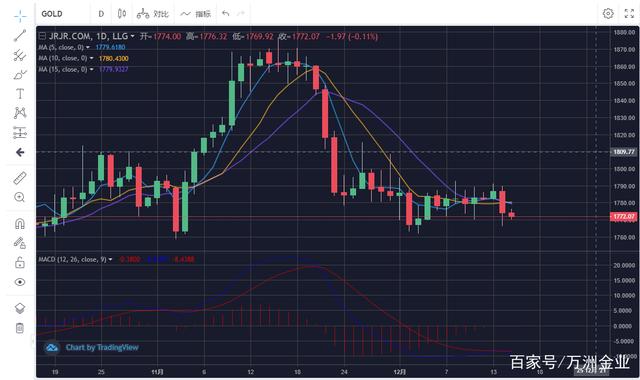 现货黄金12月15日行情分析：恐怖数据晚间驾到 国际金价跌宕起伏