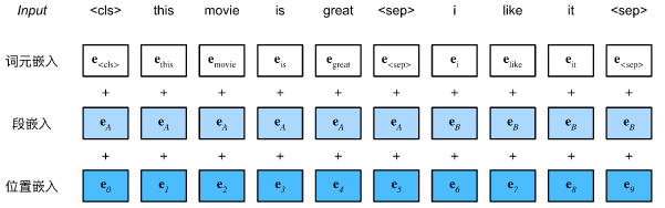 BERT输入序列的嵌入是词元嵌入、片段嵌入和位置嵌入的和