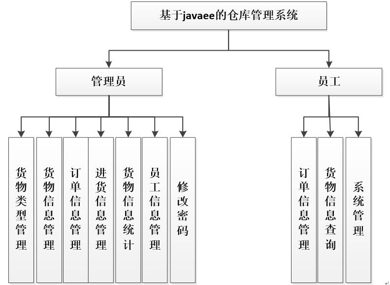 系统功能结构图