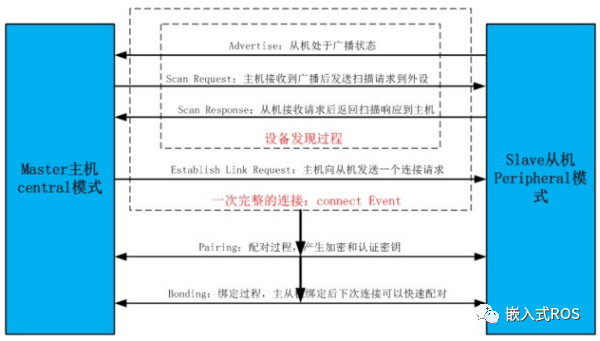 c# 蓝牙虚拟串口_蓝牙模块——基础知识介绍