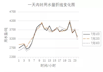 一周用水量统计图图片