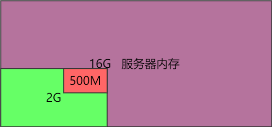 JAVA对象内存模型