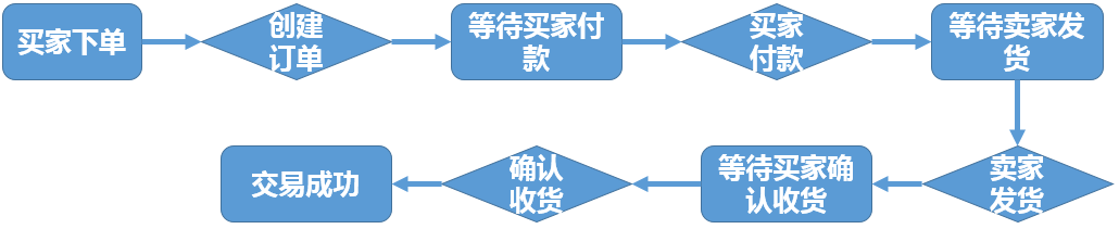 业务流程