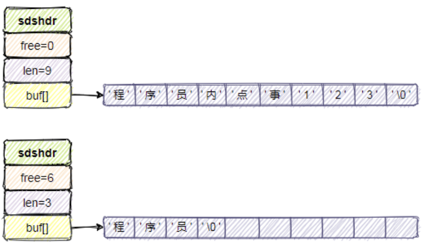 Redis-SDS