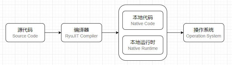 [005] .NET 的执行模型