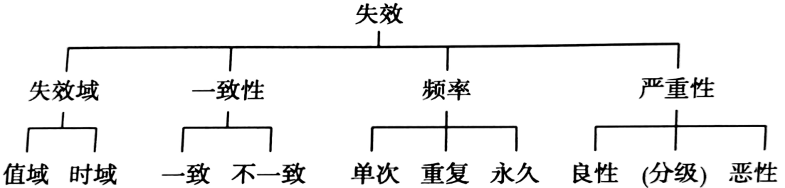 高级分布式系统-第6讲 分布式系统的容错性--故障/错误/失效/异常