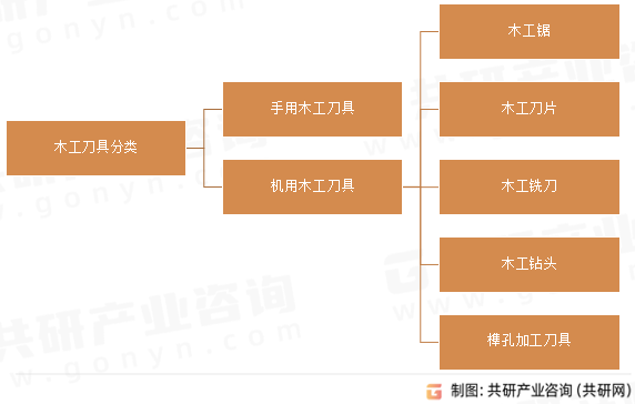 木工刀具分类