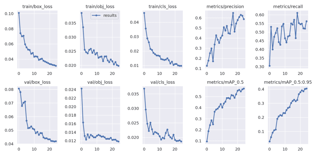 Results after training the YOLOv5s model