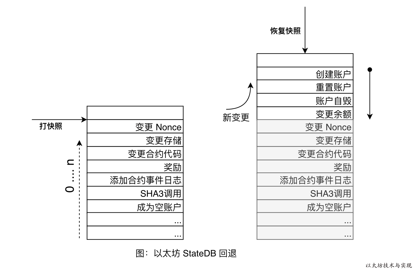 以太坊技术与实现-图-以太坊 StateDB 回退