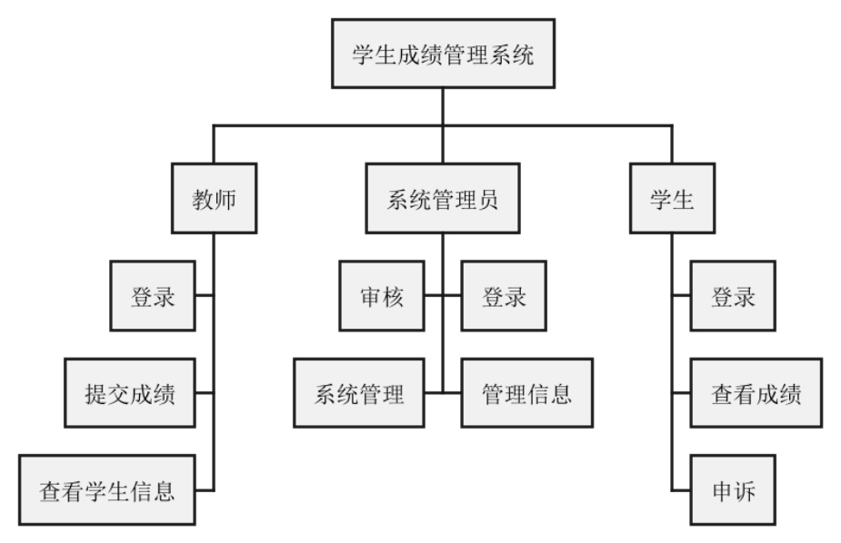 【软件工程】概要设计