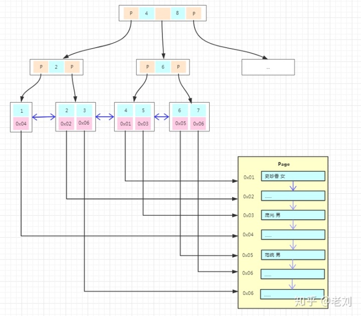 b+tree数据结构可视化_不懂数据库索引的底层原理？那是因为你心里没点b树