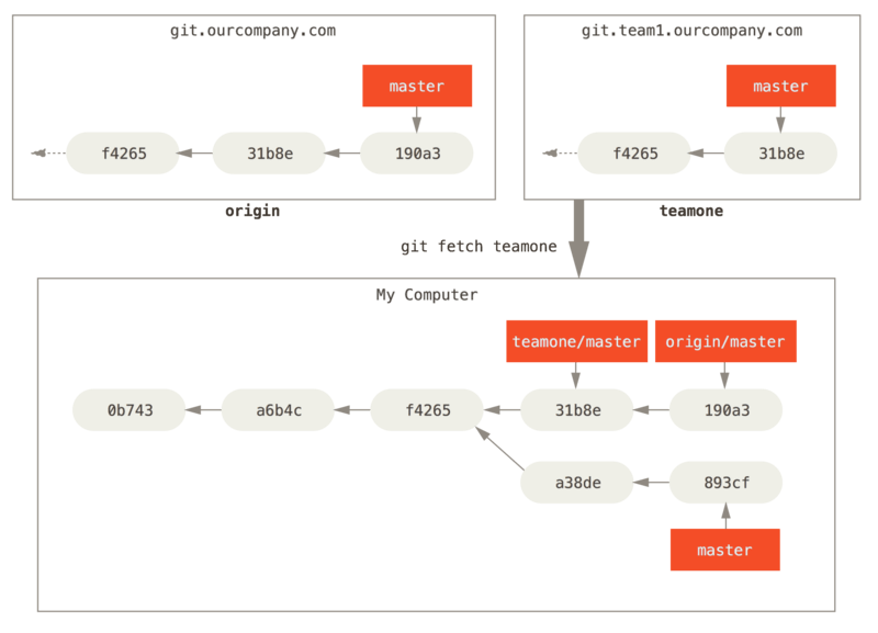 “teamone/master”的远程跟踪分支