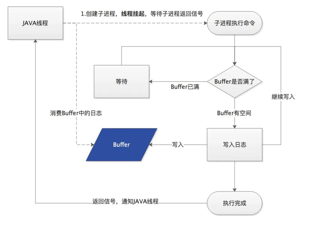 Java执行Linux命令死锁阻塞挂起，Runtime.getRuntime().exec阻塞卡死问题解决