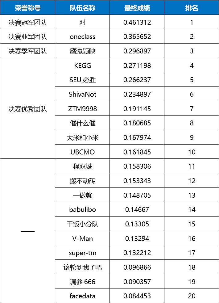 2021未来杯AI技术挑战赛最终成绩及排名揭晓