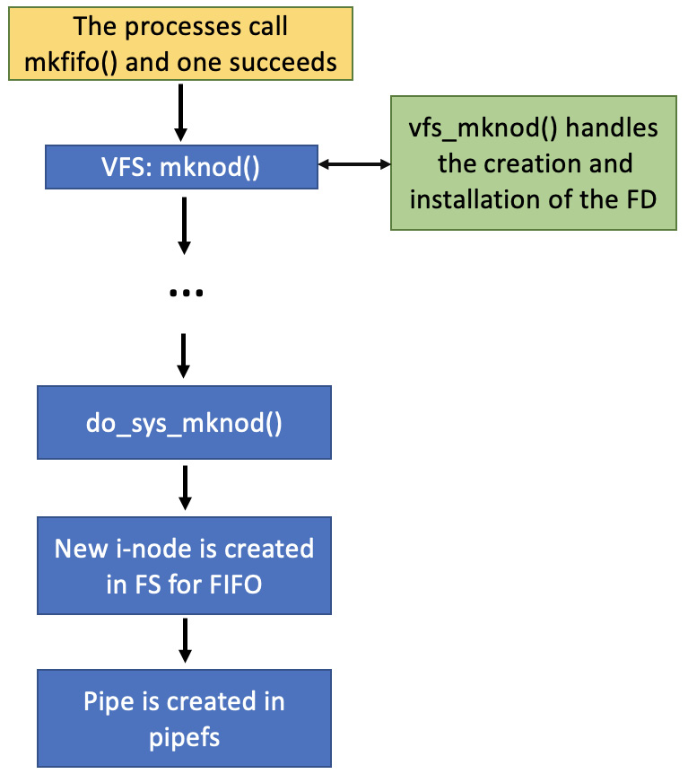 Figure 3.7 – Named pipe creation system operations