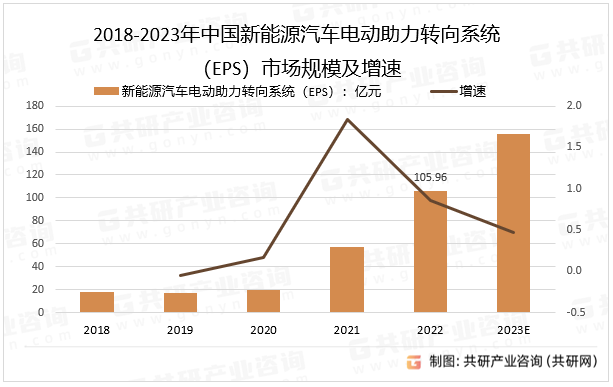 2023年中国新能源汽车电动助力转向系统行业现状分析：随着新能源汽车的发展，产品渗透率的提升[图]