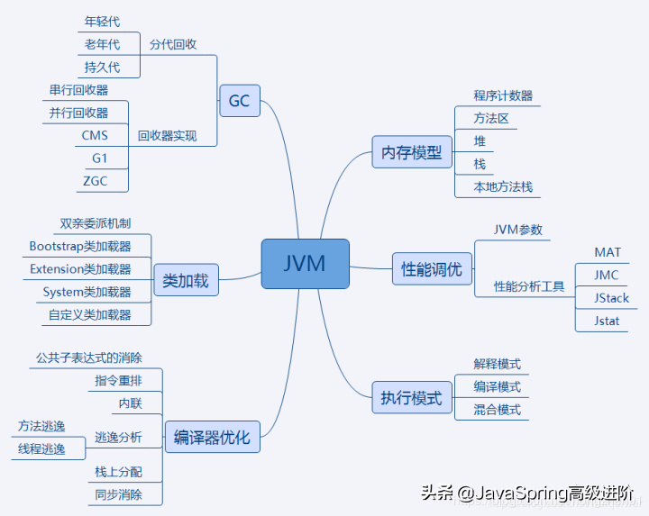 200道Java灵魂考题：全部掌握拿下阿里P7腾讯T3.2