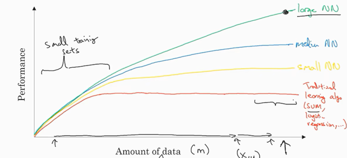 神经网络的性能和数据规模变化情况