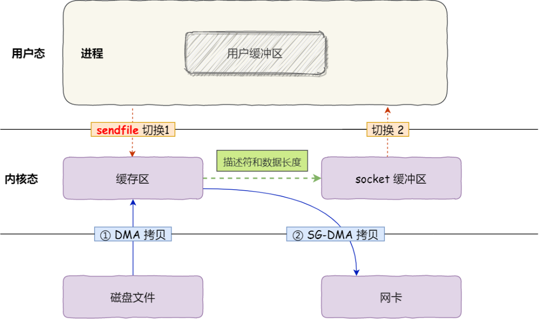 Linux系统中内核态、用户态和零拷贝技术解析