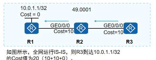 IS-IS的Cost值