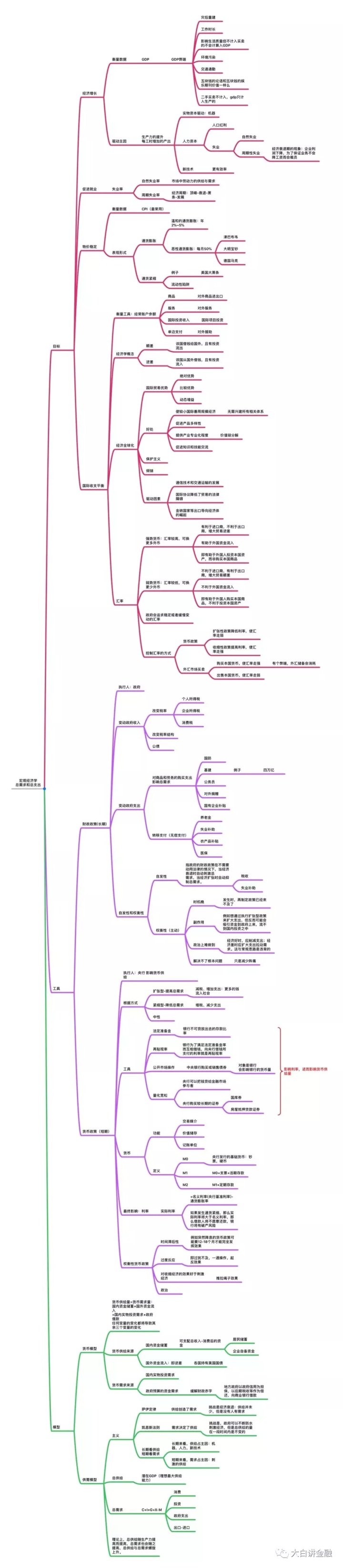 宏观经济学思维导图