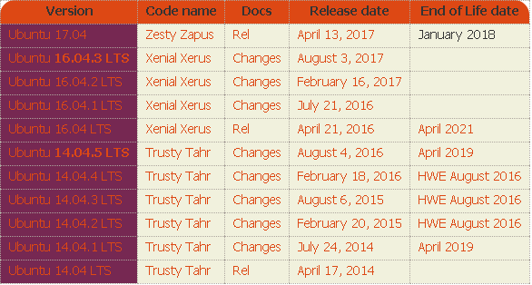 Current List Of Ubuntu Releases