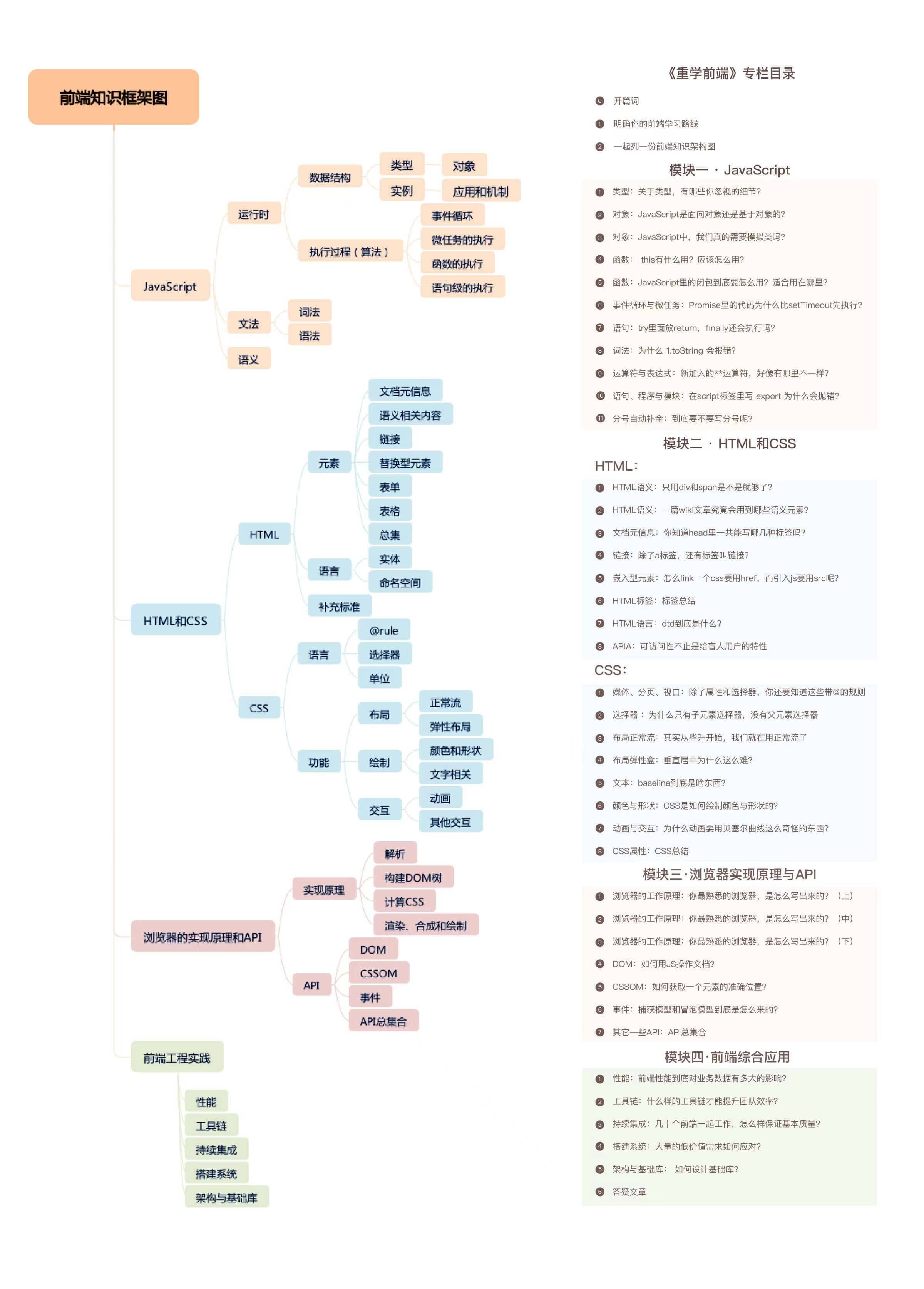 帮你梳理了一份前端知识架构图