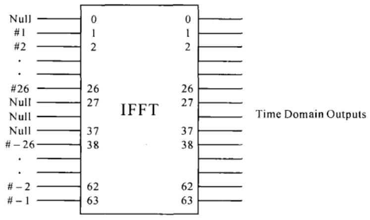 IDFT输入与输出