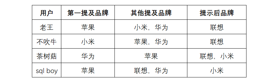 三分钟学分析品牌知名度分析实例
