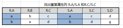 结果集中找出重复属性列