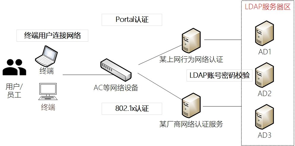 解锁金融数据<span style='color:red;'>中心</span>场景，实现<span style='color:red;'>国产化</span>AD替代，宁盾身份域管为<span style='color:red;'>信</span><span style='color:red;'>创</span>电脑、应用提供统一管理