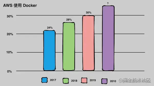 Docker使用率越来越高