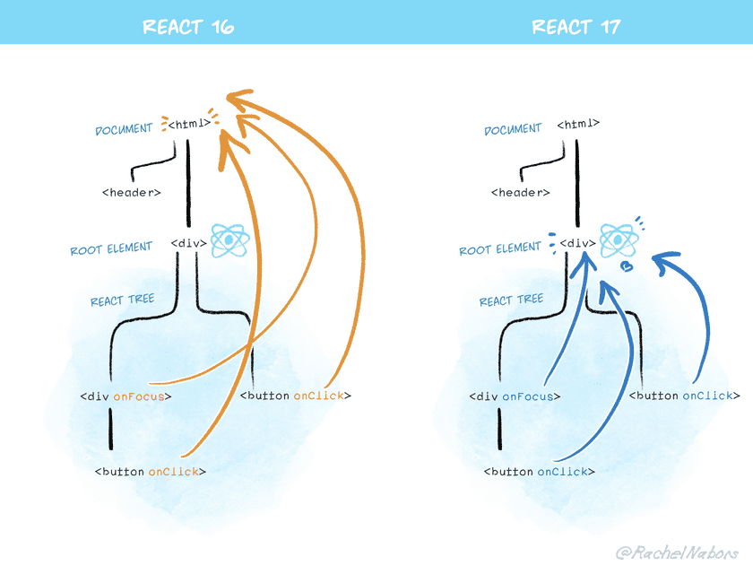 该图显示了React 17如何将事件附加到根而不是文档