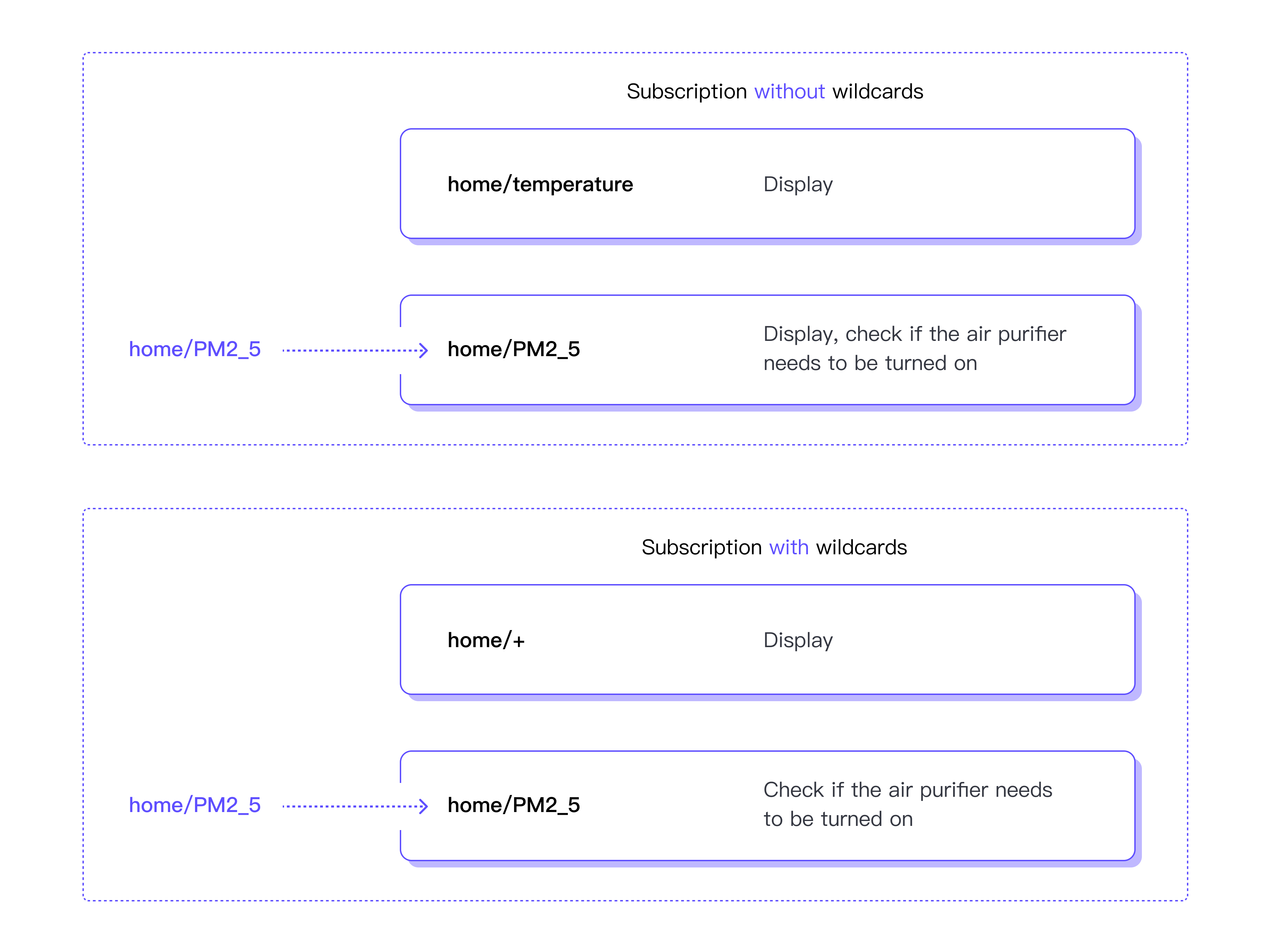 MQTT Subscription