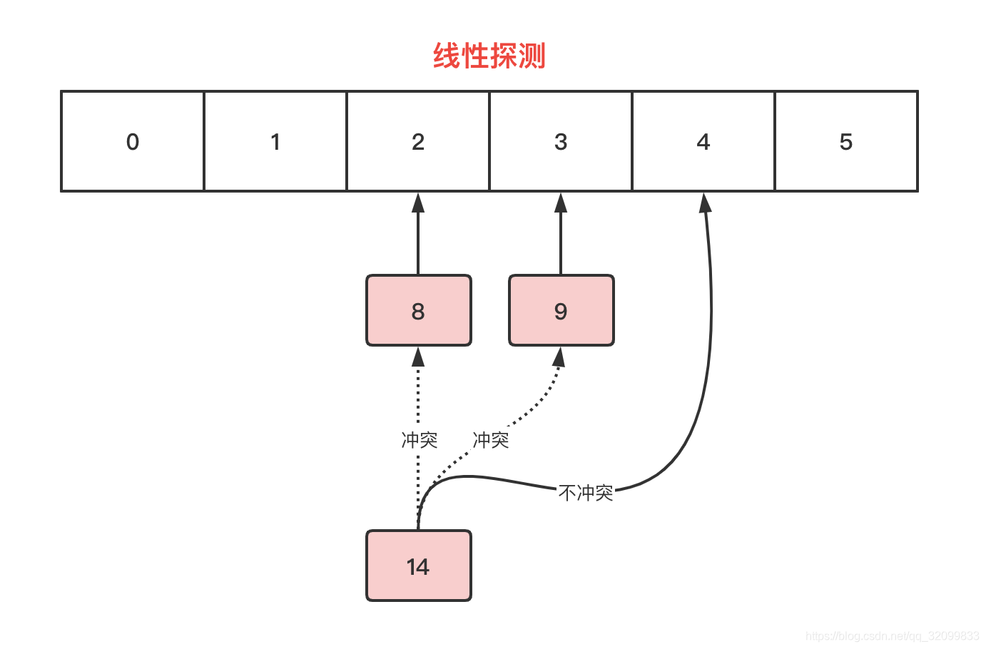 ThreadLocalMap为什么用线性探测解决哈希冲突